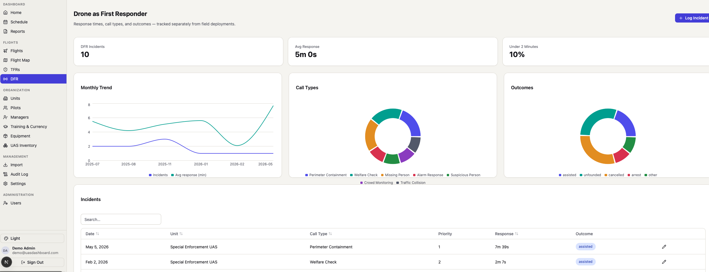 DFR incident tracking dashboard